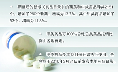 新版國(guó)家醫(yī)保藥品目錄發(fā)布 保障性藥品全額報(bào)銷