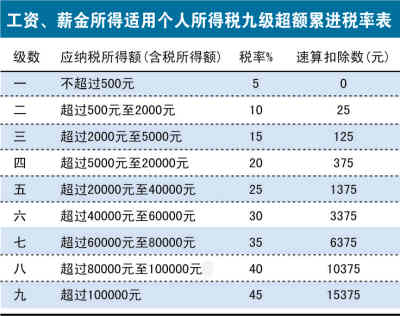 明明白白我的稅：四種常見(jiàn)稅要弄清楚