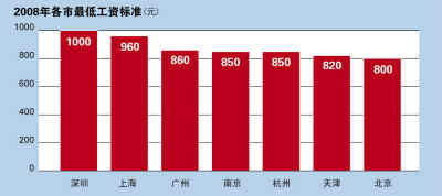 內外條件都具備 全國范圍內漲工資成燎原之勢