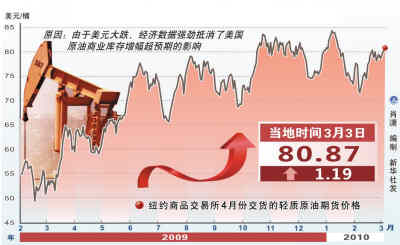 專家料兩會(huì)后國(guó)內(nèi)油價(jià)上調(diào)