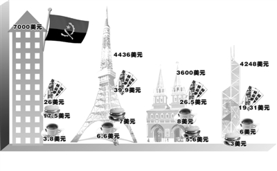 福布斯發(fā)布駐外花費(fèi)最高城市：北京下滑七名