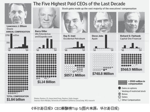 美上市企業(yè)薪酬榜:甲骨文CEO十年薪酬18.4億美元