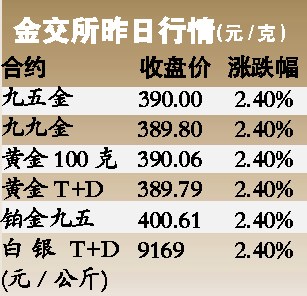 黃金即將開啟千九時(shí)代 警惕金價(jià)快速回落