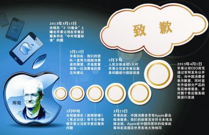蘋果公司向中國消費(fèi)者致歉 提出四項(xiàng)改進(jìn)