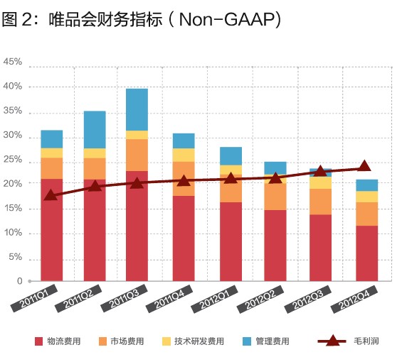 唯品會的閃購模式，你學不會！