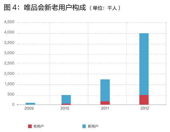 唯品會的閃購模式，你學(xué)不會！