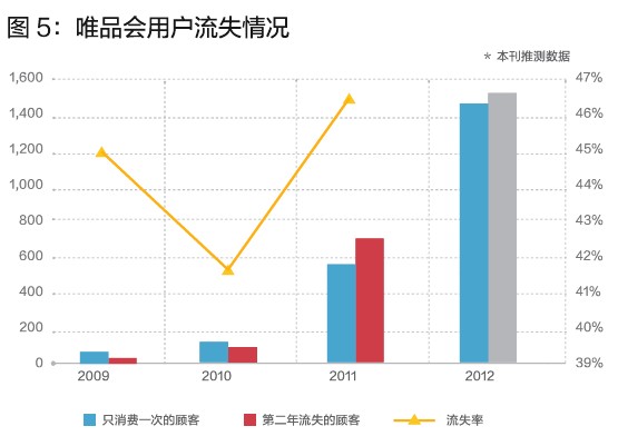 唯品會的閃購模式，你學(xué)不會！