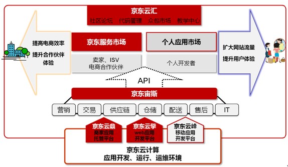 京東電商云四大解決方案上線 構(gòu)建完整開放生態(tài)鏈