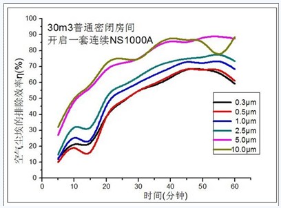 我國(guó)首個(gè)模擬真實(shí)家居環(huán)境消除PM2.5污染實(shí)驗(yàn)倉(cāng)在廣州建成