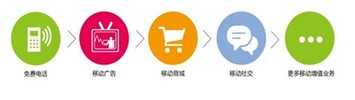 沃互通“微融合生態(tài)系統(tǒng)”：為改變而發(fā)現(xiàn)
