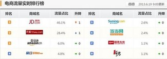 618電商流量京東占據(jù)半壁江山最低價(jià)商品數(shù)量居首