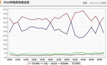 618電商流量京東占據(jù)半壁江山最低價(jià)商品數(shù)量居首