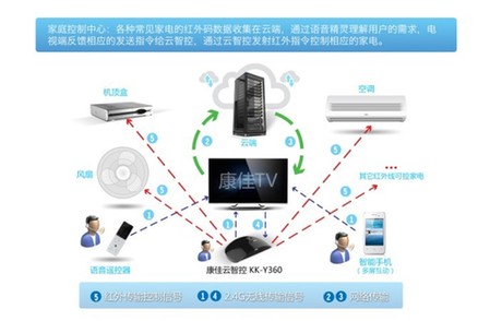 比傳統(tǒng)控制方式快20倍 全程語音控制所有家用電器