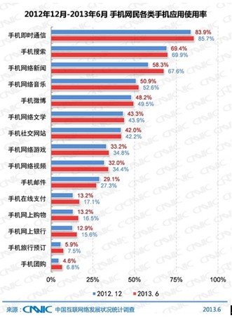 手機網民達4.64億 手機瀏覽器平臺化優(yōu)于獨立APP