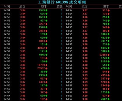 暴力哥再現(xiàn)江湖 工商銀行尾盤遭大單拉升