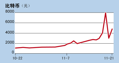 比特幣一夜“腰斬” 暴漲暴跌如同坐過(guò)山車(chē)