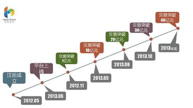 總成交額全國(guó)第三 合拍在線繼續(xù)領(lǐng)跑P2P行業(yè)