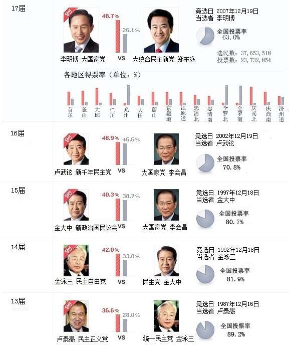 背景資料：韓國總統(tǒng)選舉制度