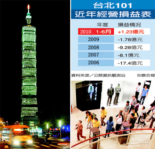 臺北101運營6年終轉(zhuǎn)虧為盈 大陸游客消費是主因