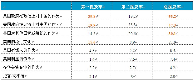2010中國人眼中的美國系列調(diào)查