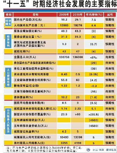全國人大審查“十一五”規(guī)劃綱要草案紀實 