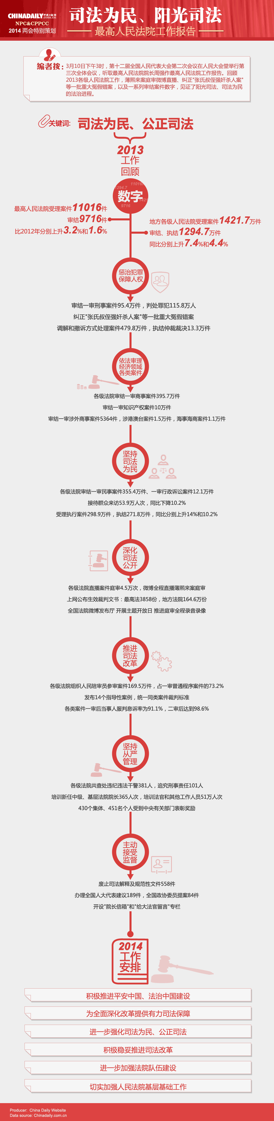 最高人民法院工作報告：司法為民 陽光司法