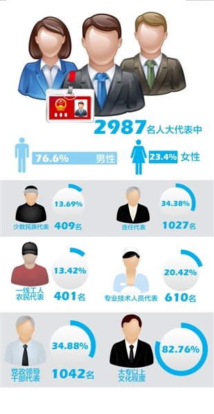 2987名全國(guó)人大代表名單公布 官員比降至34.88%