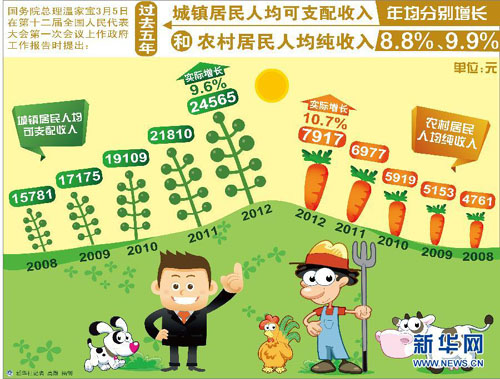 【圖表】數(shù)據(jù)解析政府工作報(bào)告