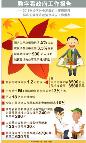 【圖表】數(shù)據(jù)解析政府工作報告