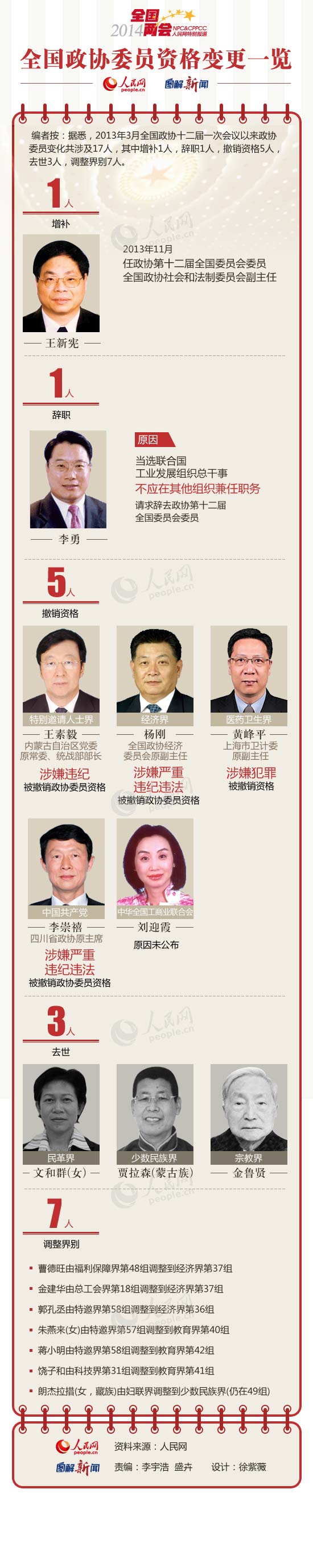 圖解：全國(guó)政協(xié)委員資格變更一覽 涉及17人