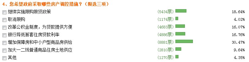 兩會(huì)熱詞“住房”排第九 網(wǎng)友嘆高房?jī)r(jià)影響幸福感