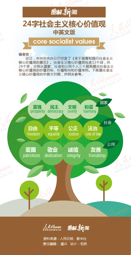 圖解：24字社會主義核心價值觀中英文版