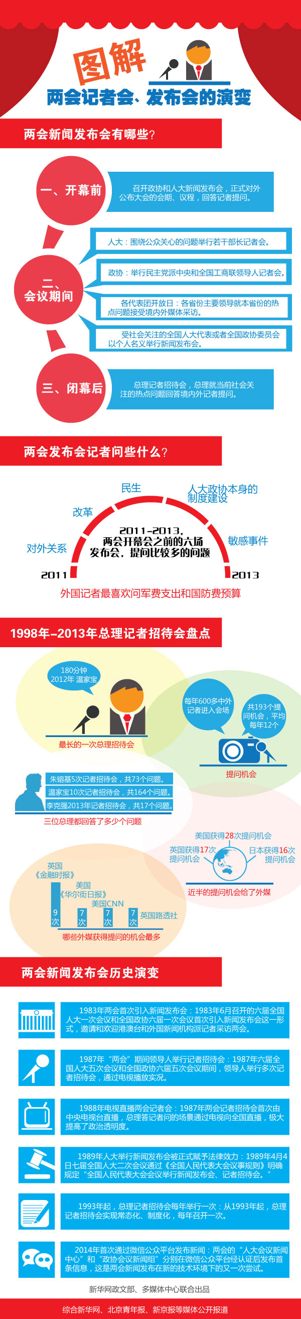 [圖解] 全國(guó)兩會(huì)記者會(huì)、發(fā)布會(huì)的演變