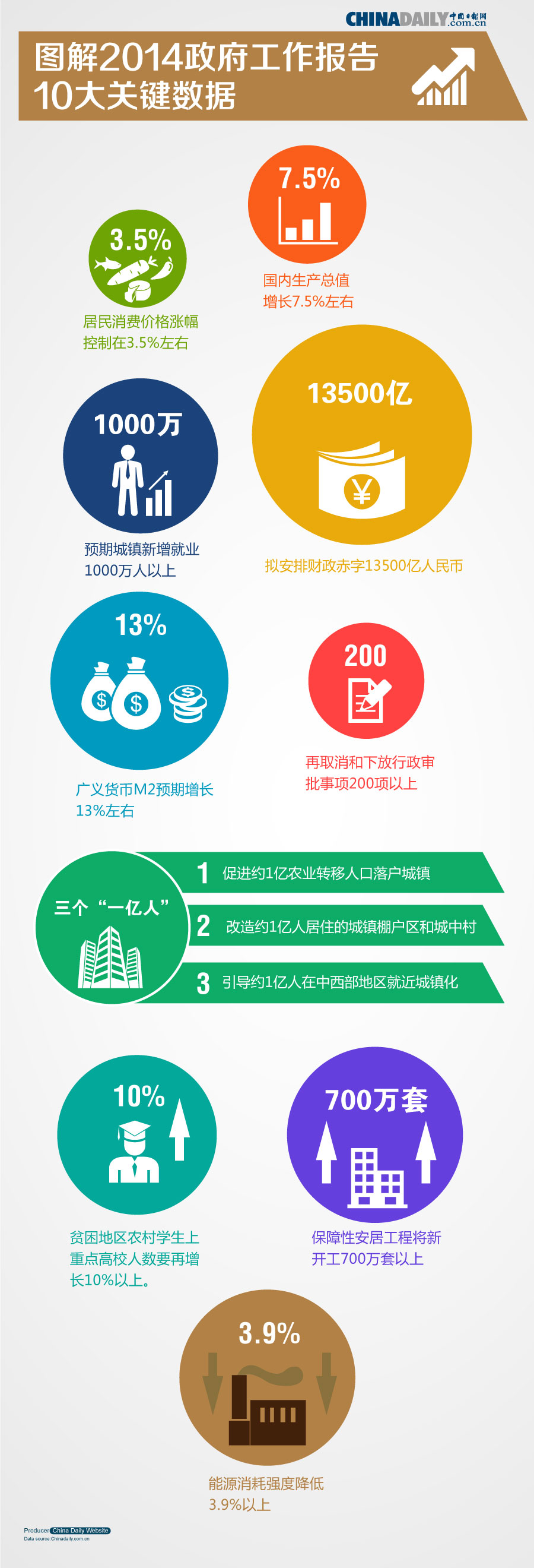 [圖解] 2014年政府工作報(bào)告十大關(guān)鍵數(shù)據(jù)
