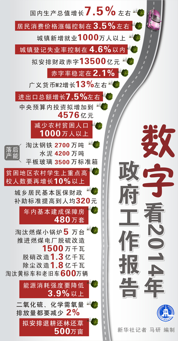 政府工作報告：六大數(shù)字標注改革“硬任務”