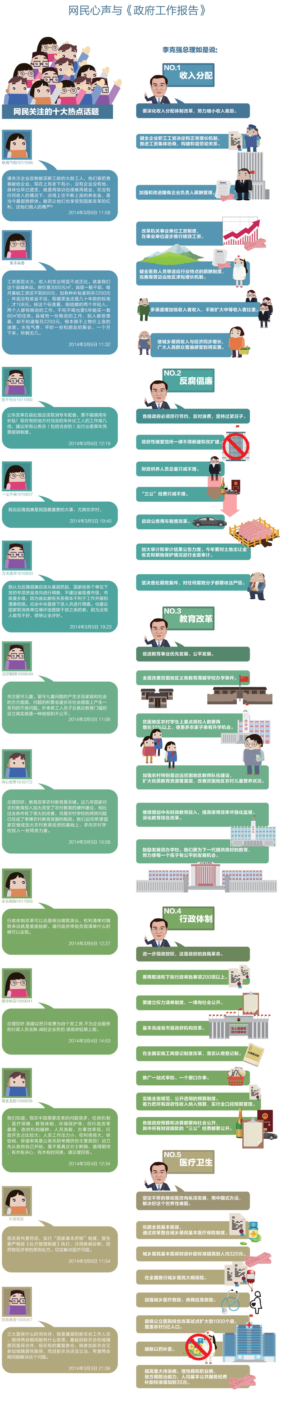 圖解兩會(huì)：網(wǎng)民心聲與《政府工作報(bào)告》