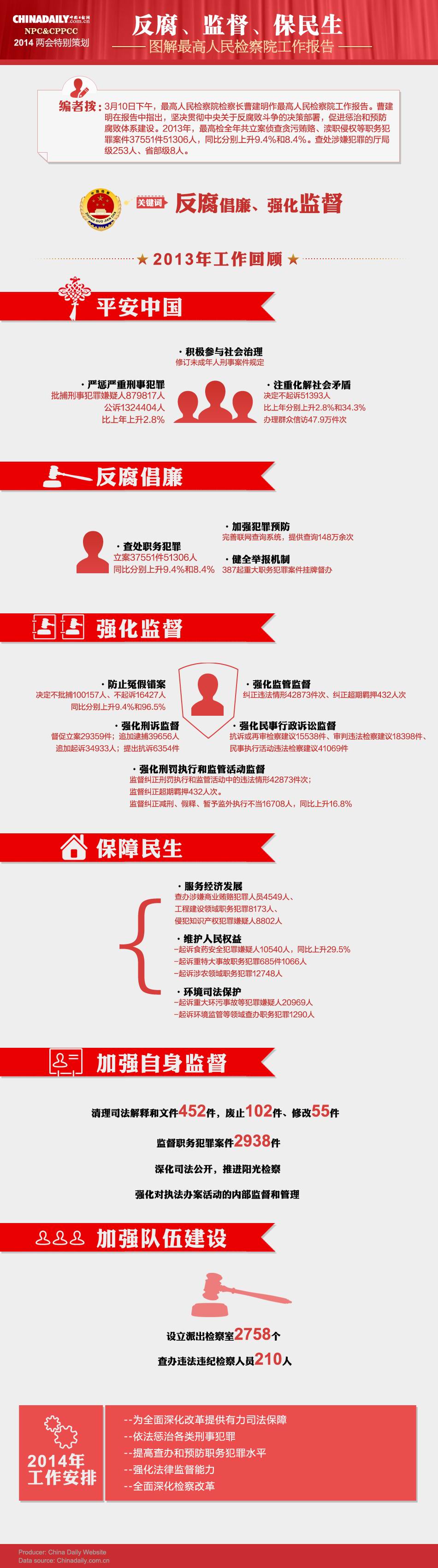 圖解最高人民檢察院工作報(bào)告：反腐、監(jiān)督、保民生