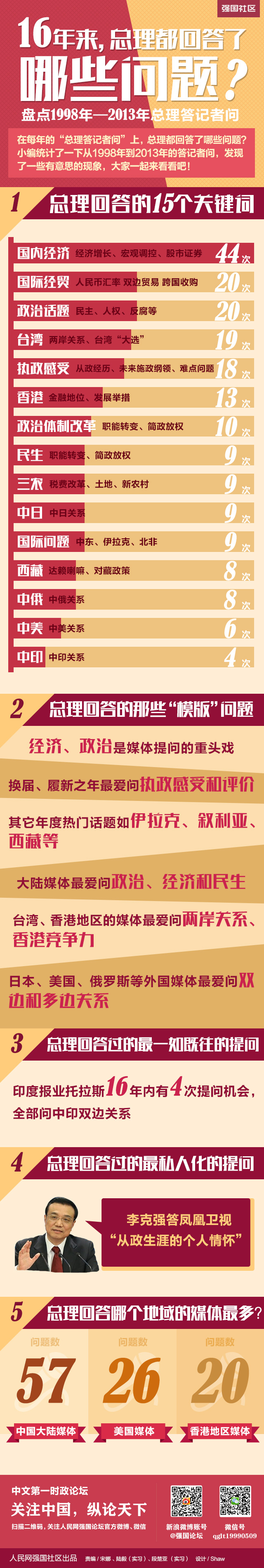 【圖解策劃】16年來總理都回答了哪些問題？