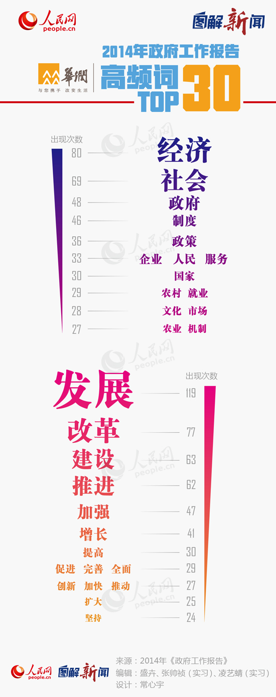 圖解：2014年政府工作報告高頻詞Top30