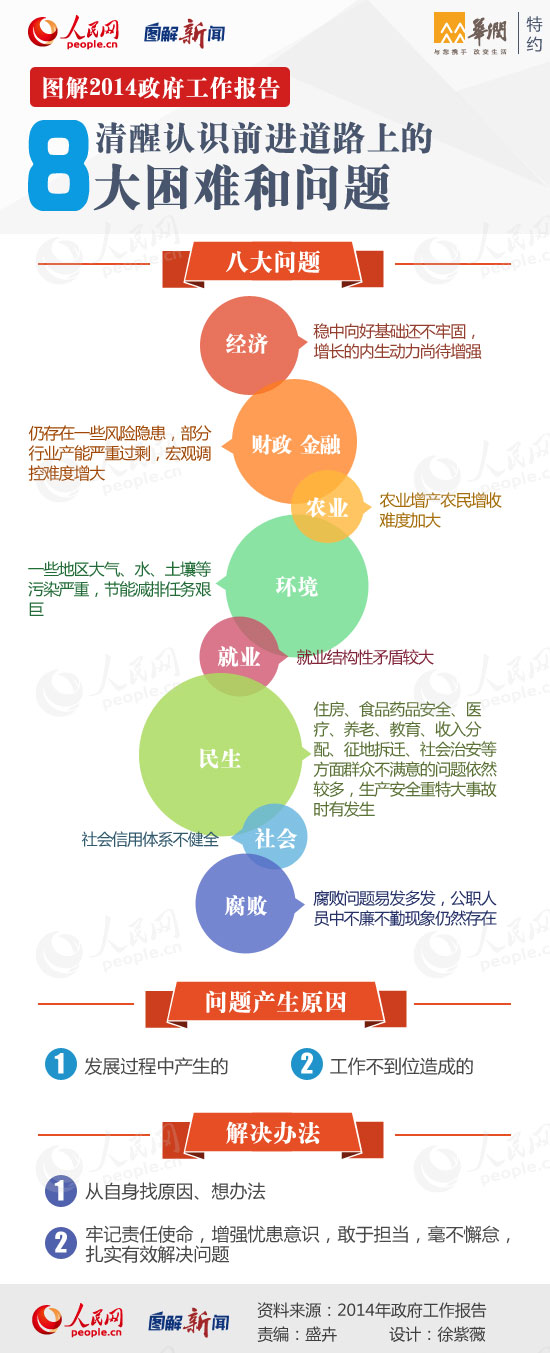 圖解2014政府工作報告：清醒認識前進道路上的8大困難和問題