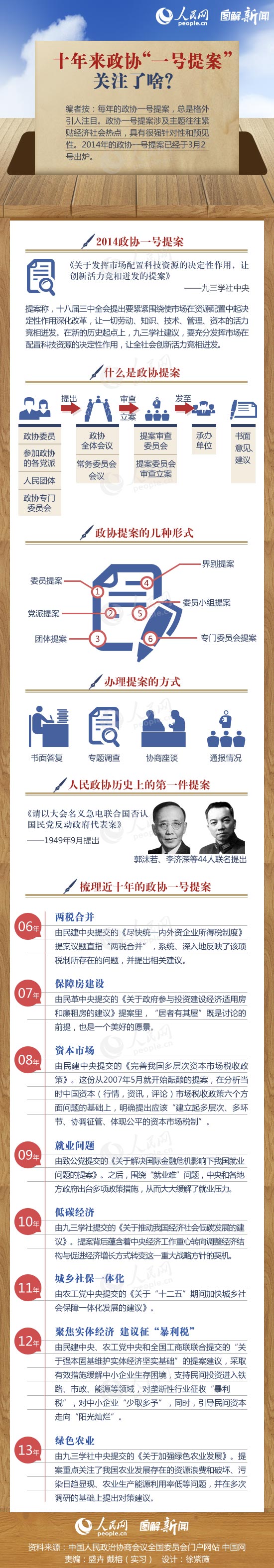 圖解：十年來(lái)政協(xié)“一號(hào)提案”關(guān)注了啥？