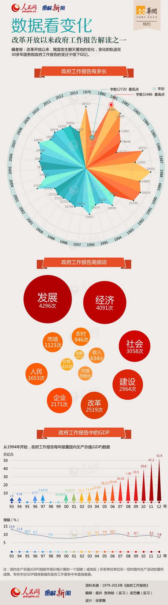 圖解：改革開放以來政府工作報告 發(fā)展出現(xiàn)4296次