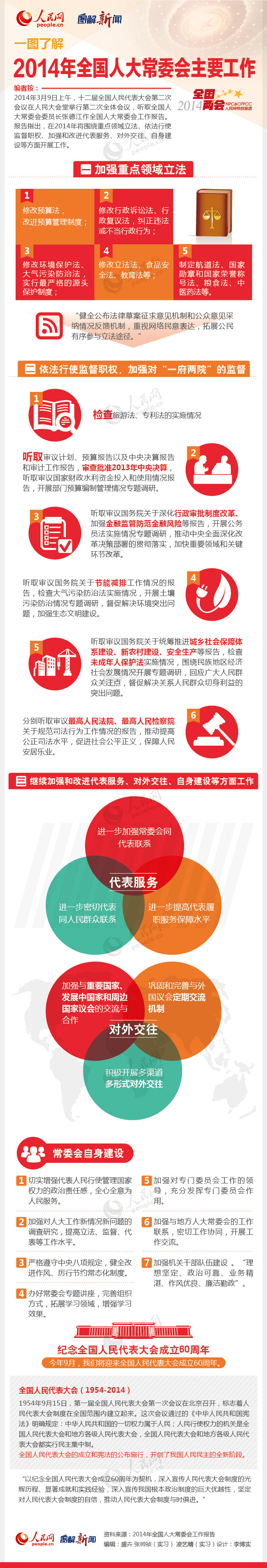 一圖了解2014年全國(guó)人大常委會(huì)主要工作