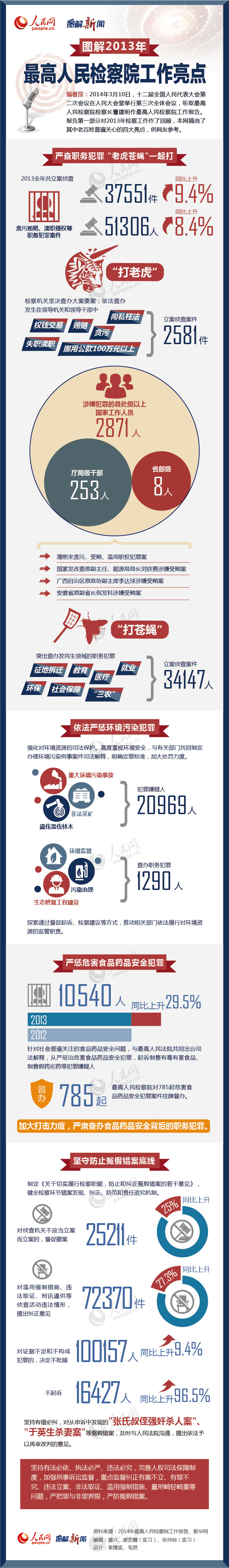 圖解：2013年最高人民檢察院工作亮點