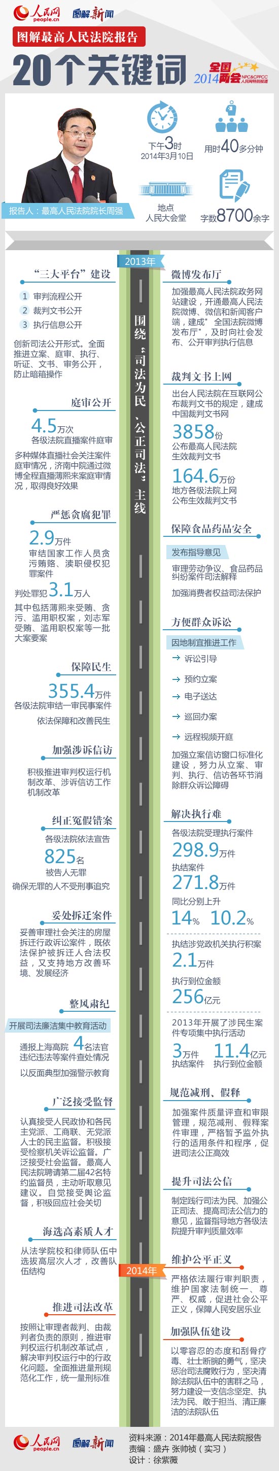 圖解：最高法工作報(bào)告20個(gè)關(guān)鍵詞
