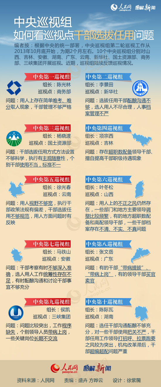 圖解：中央巡視組如何看巡視點(diǎn)干部選拔任用問題