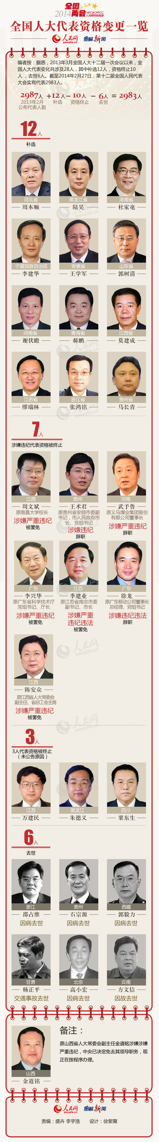圖解：全國(guó)人大代表資格變更一覽 補(bǔ)選12人終止10人