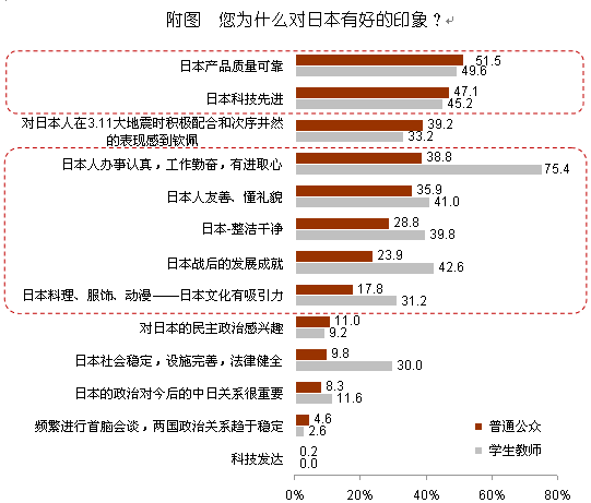 【2012中日輿論調(diào)查】對日本印象好的原因