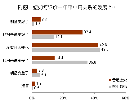 【2012中日輿論調(diào)查】對(duì)中日關(guān)系現(xiàn)狀的判斷