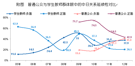 【2012中日輿論調(diào)查】對(duì)中日關(guān)系現(xiàn)狀的判斷